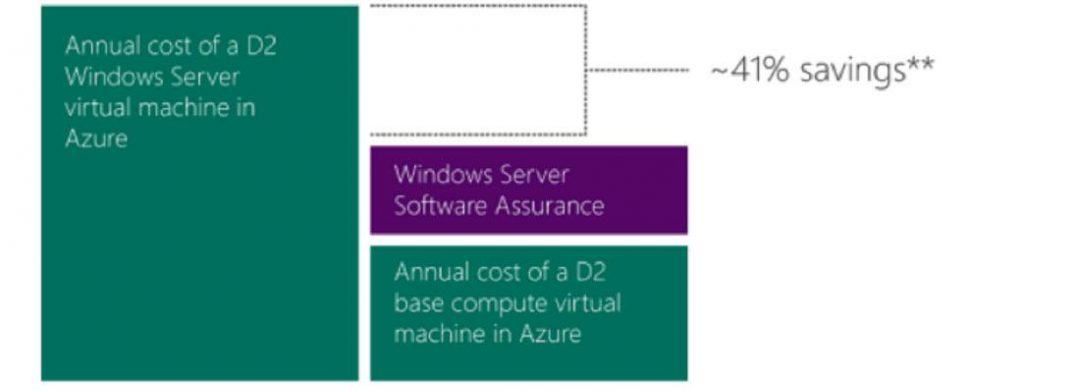 Azure Hybrid Use Benefit, beneficios de Software Assurance para Windows ...
