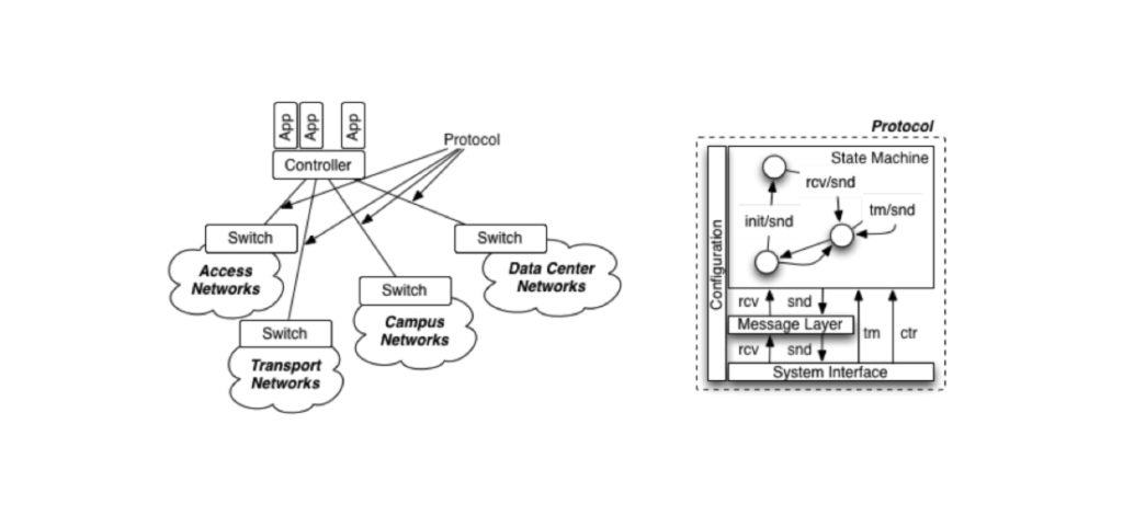 SDN Redes Definidas por Software