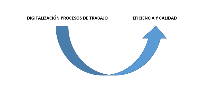Digitalización de Procesos de Trabajo