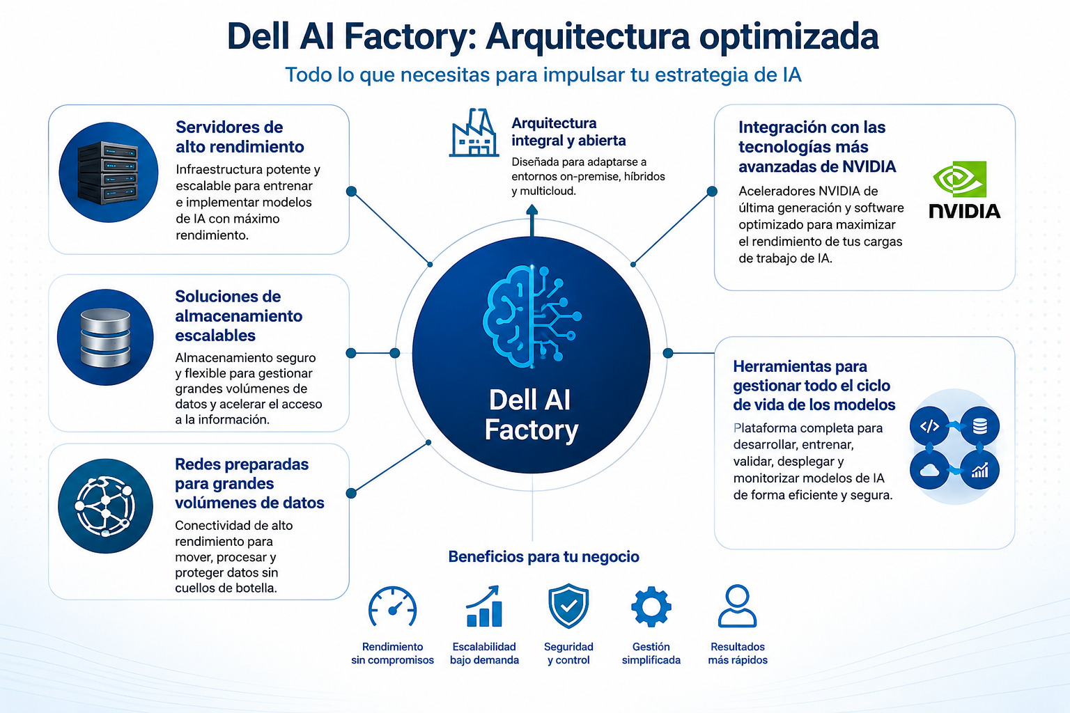 Dell AI Factory