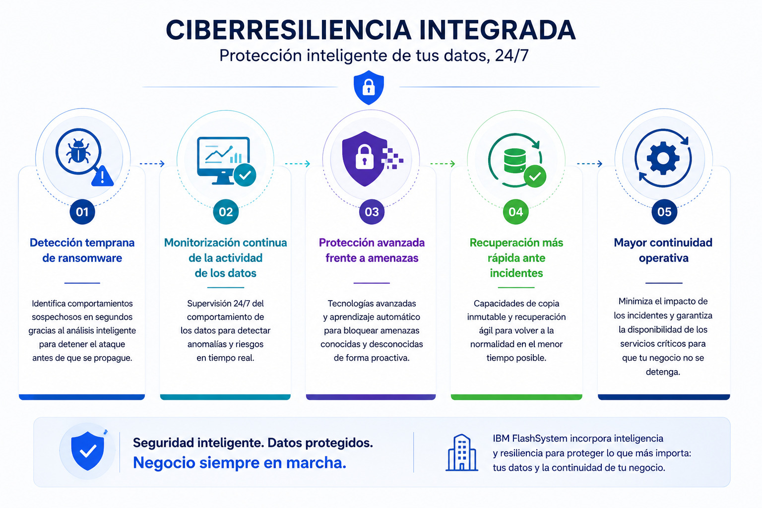 ciberresilencia integrada