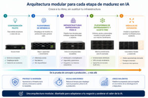 arquitectura modular para ia
