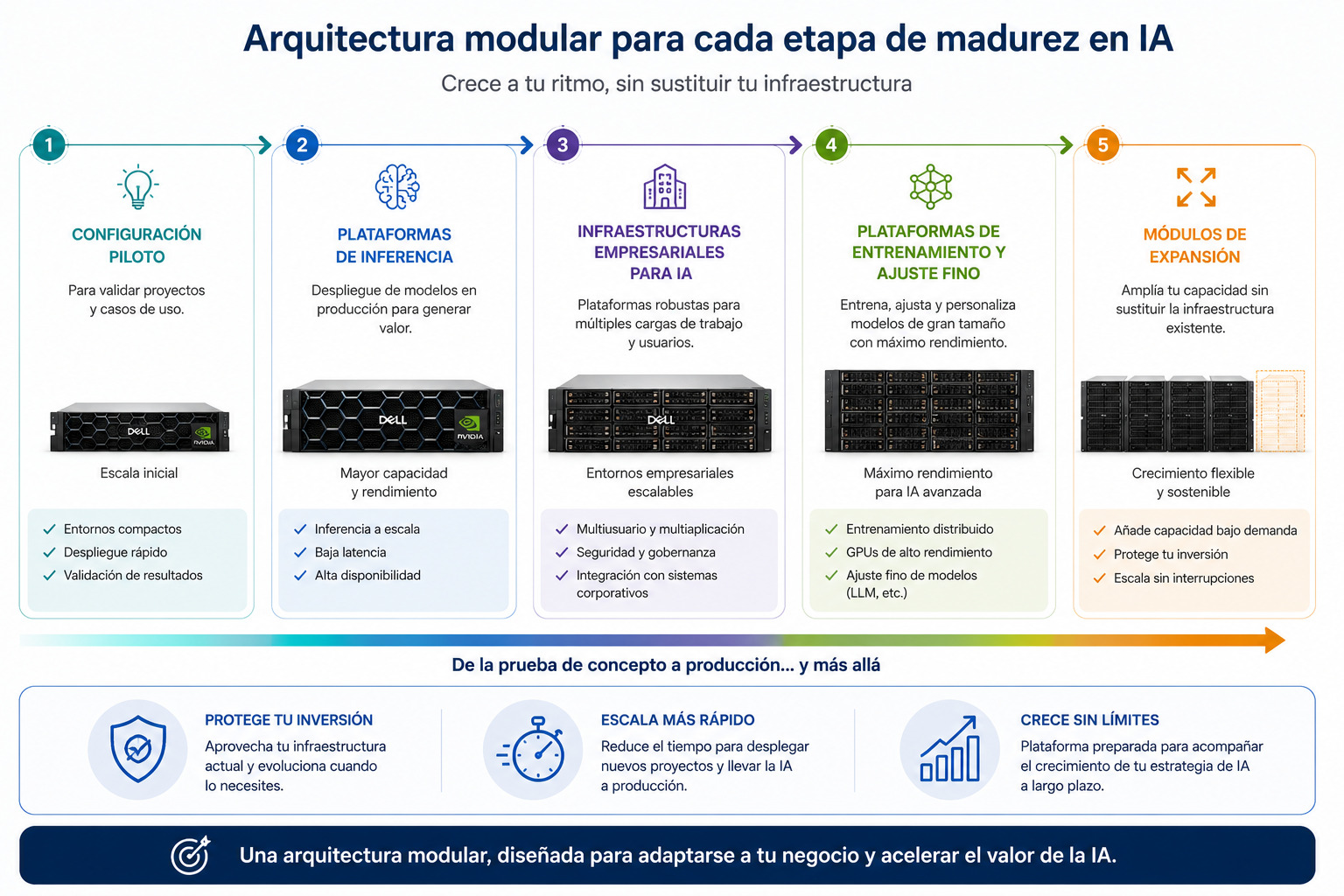 arquitectura modular para ia