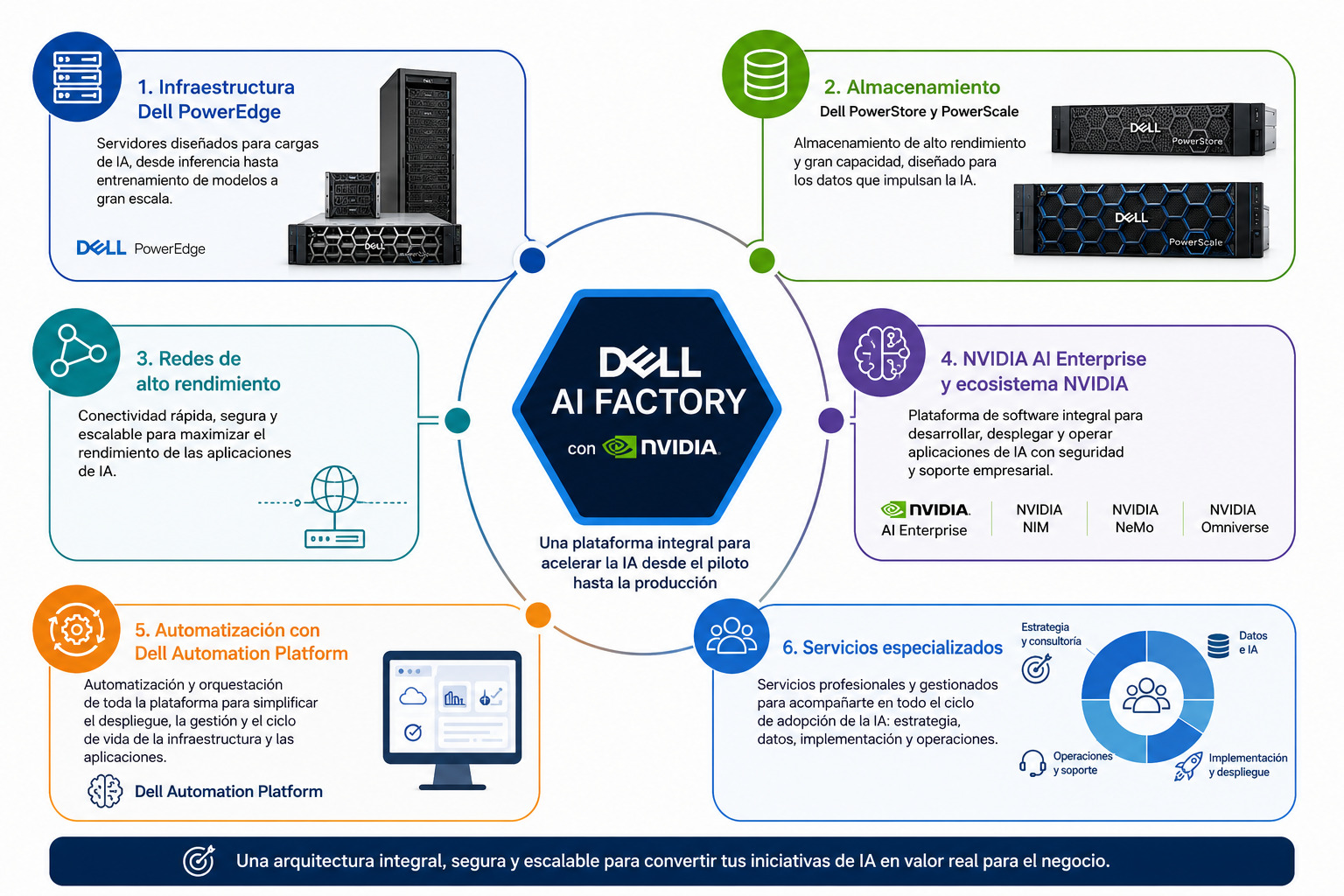 Dell AI Factory con NVIDIA