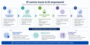 procesos ia