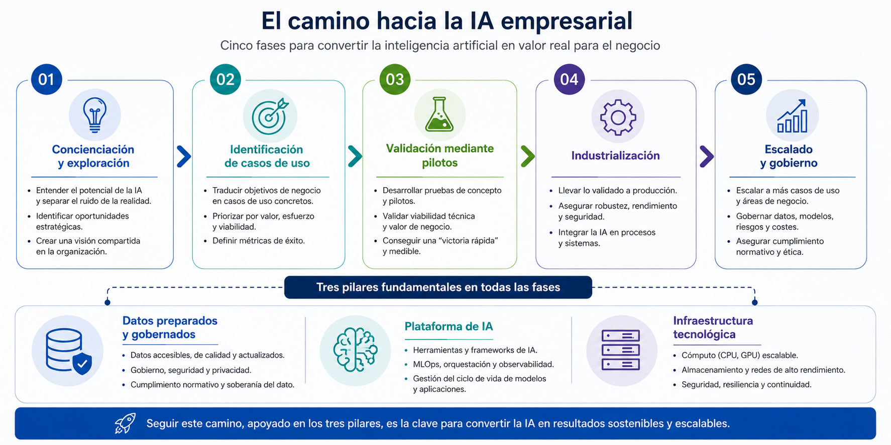 procesos ia