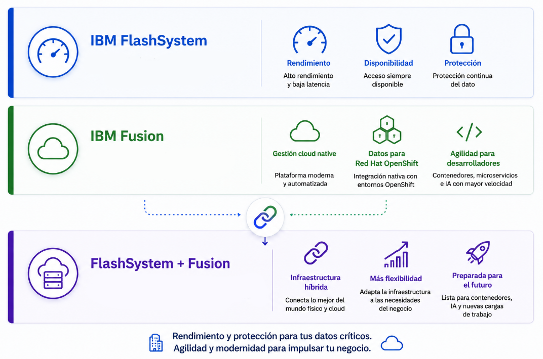 IBM FlashSystem + IBM Fusion