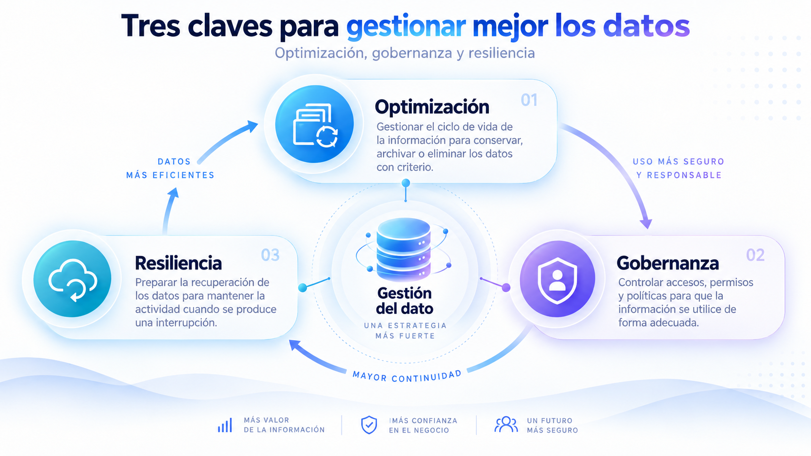 Tres claves para gestionar mejor los datos: optimización, gobernanza y resiliencia