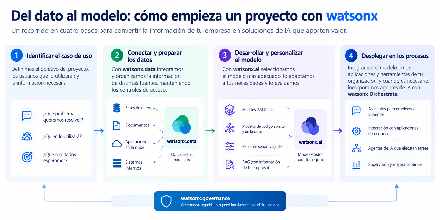 Del dato al modelo con watsonx